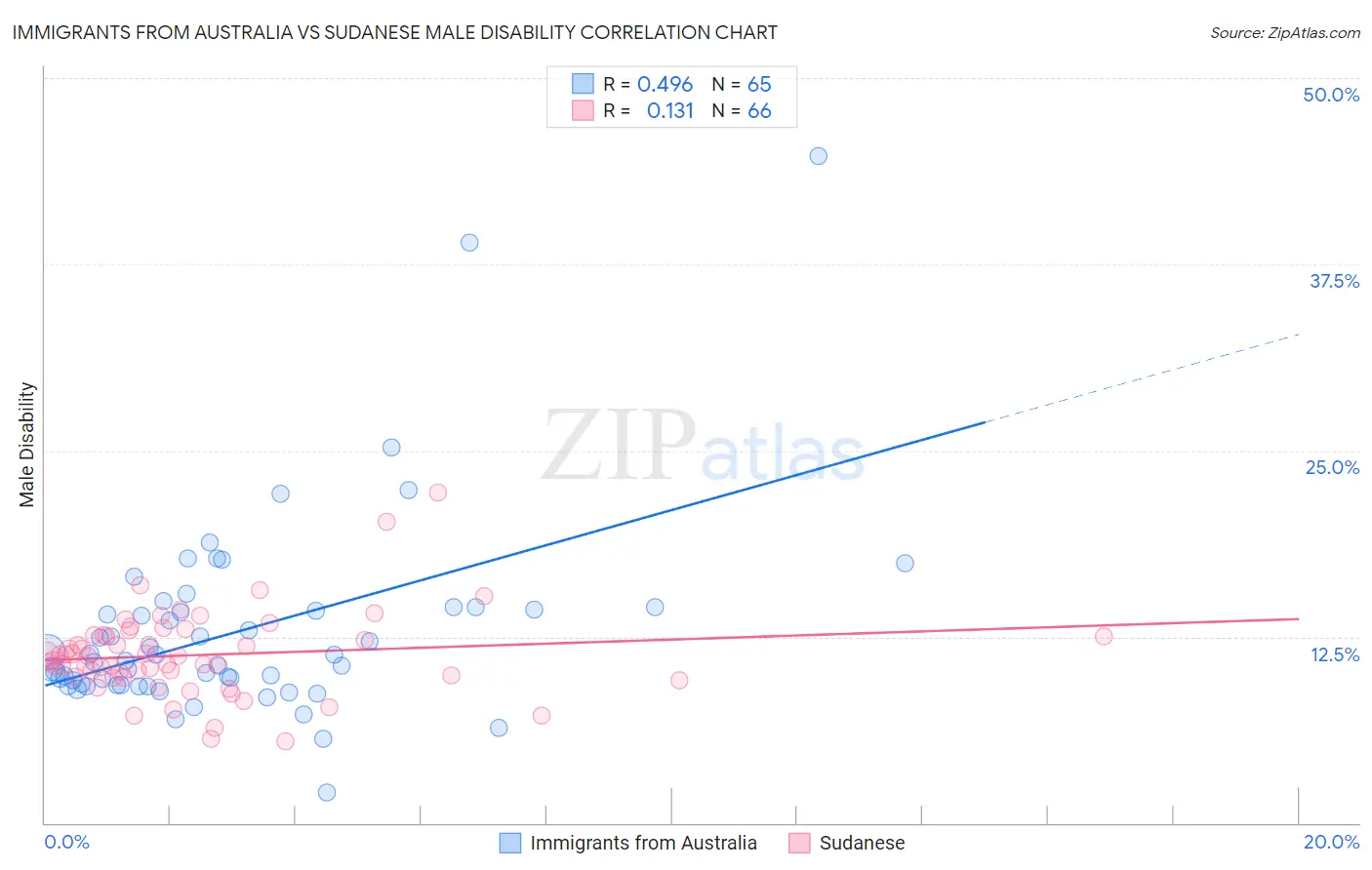 Immigrants from Australia vs Sudanese Male Disability