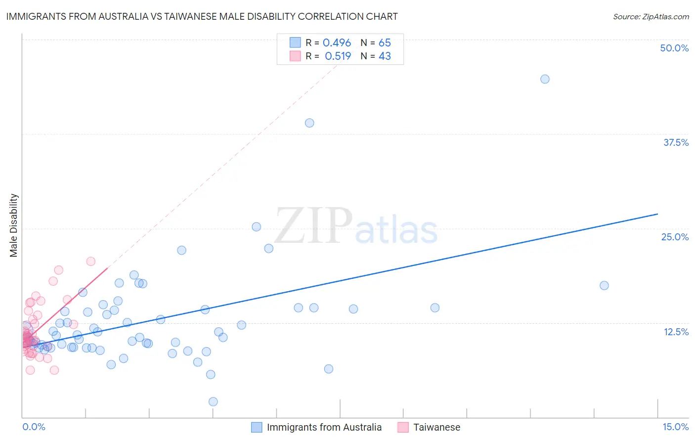 Immigrants from Australia vs Taiwanese Male Disability