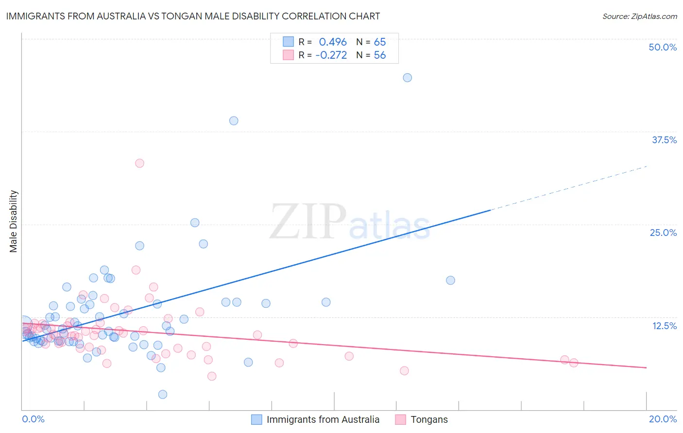 Immigrants from Australia vs Tongan Male Disability