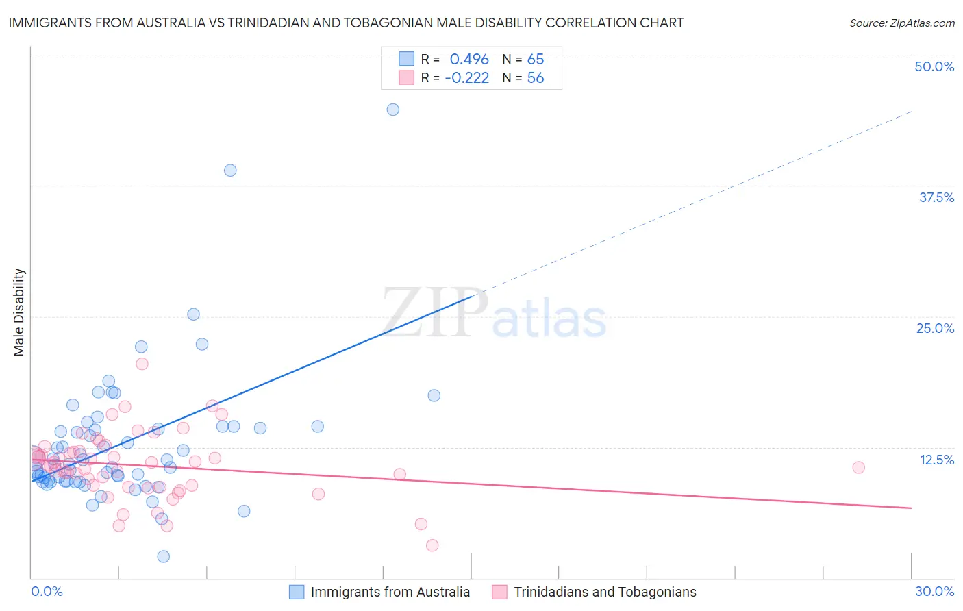 Immigrants from Australia vs Trinidadian and Tobagonian Male Disability
