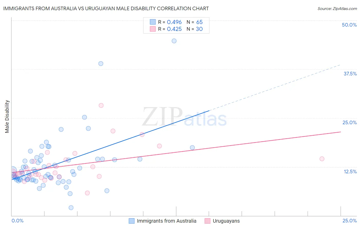 Immigrants from Australia vs Uruguayan Male Disability