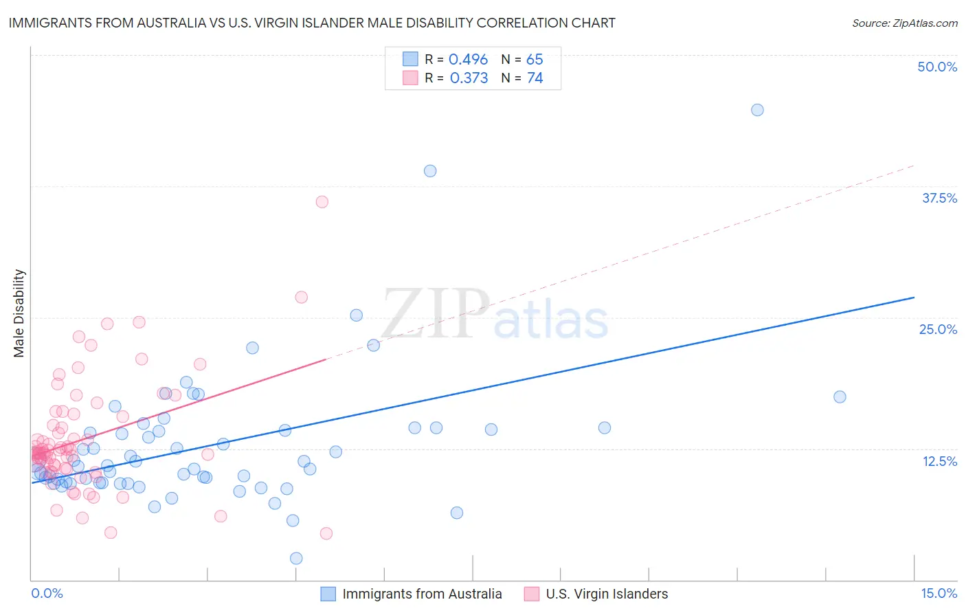 Immigrants from Australia vs U.S. Virgin Islander Male Disability