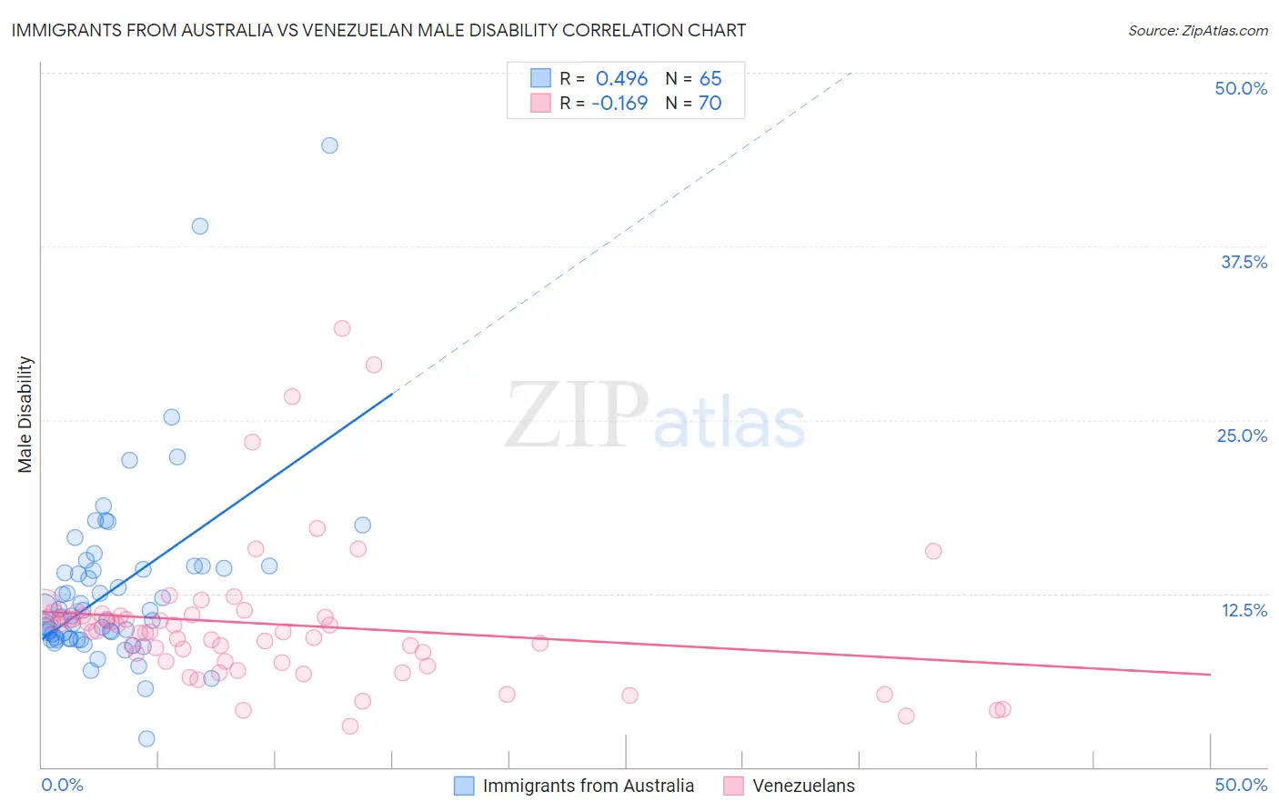 Immigrants from Australia vs Venezuelan Male Disability