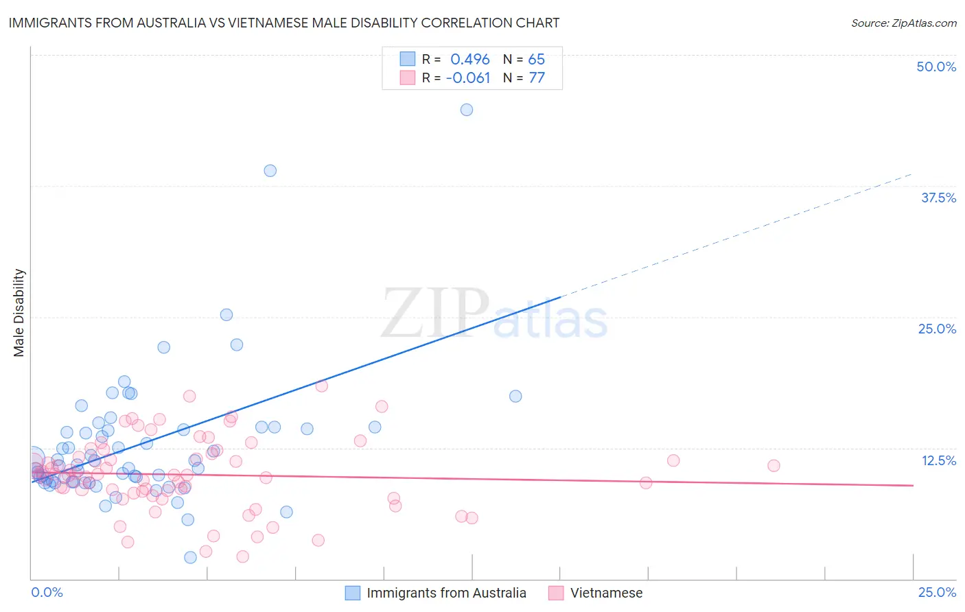 Immigrants from Australia vs Vietnamese Male Disability