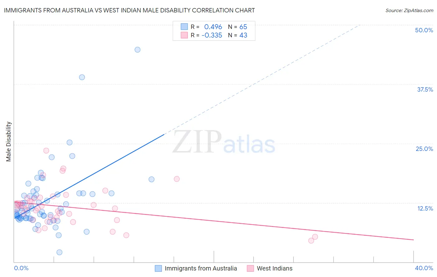 Immigrants from Australia vs West Indian Male Disability