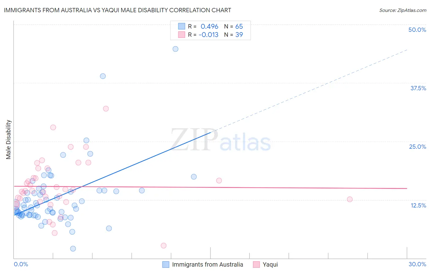 Immigrants from Australia vs Yaqui Male Disability