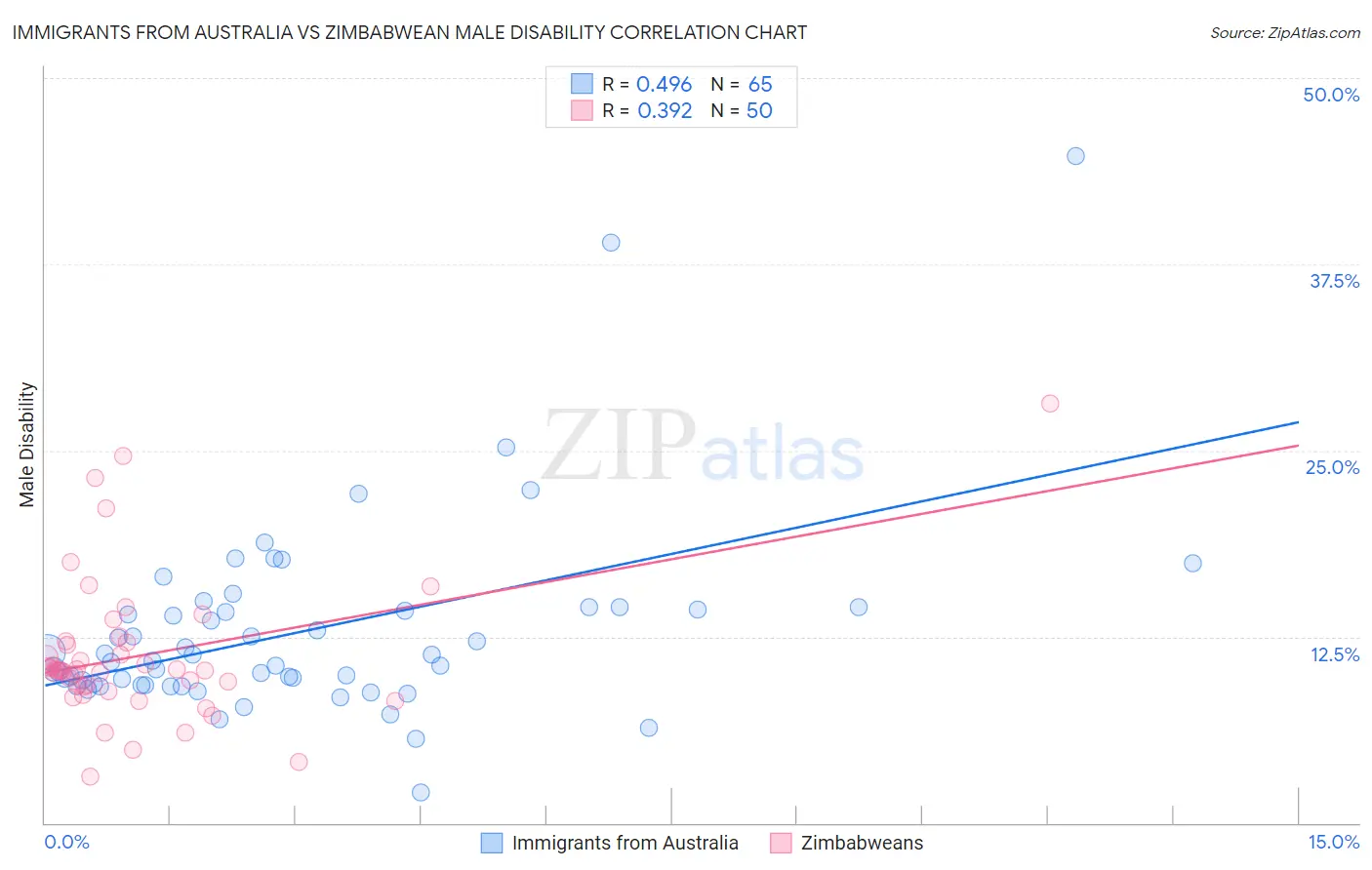 Immigrants from Australia vs Zimbabwean Male Disability