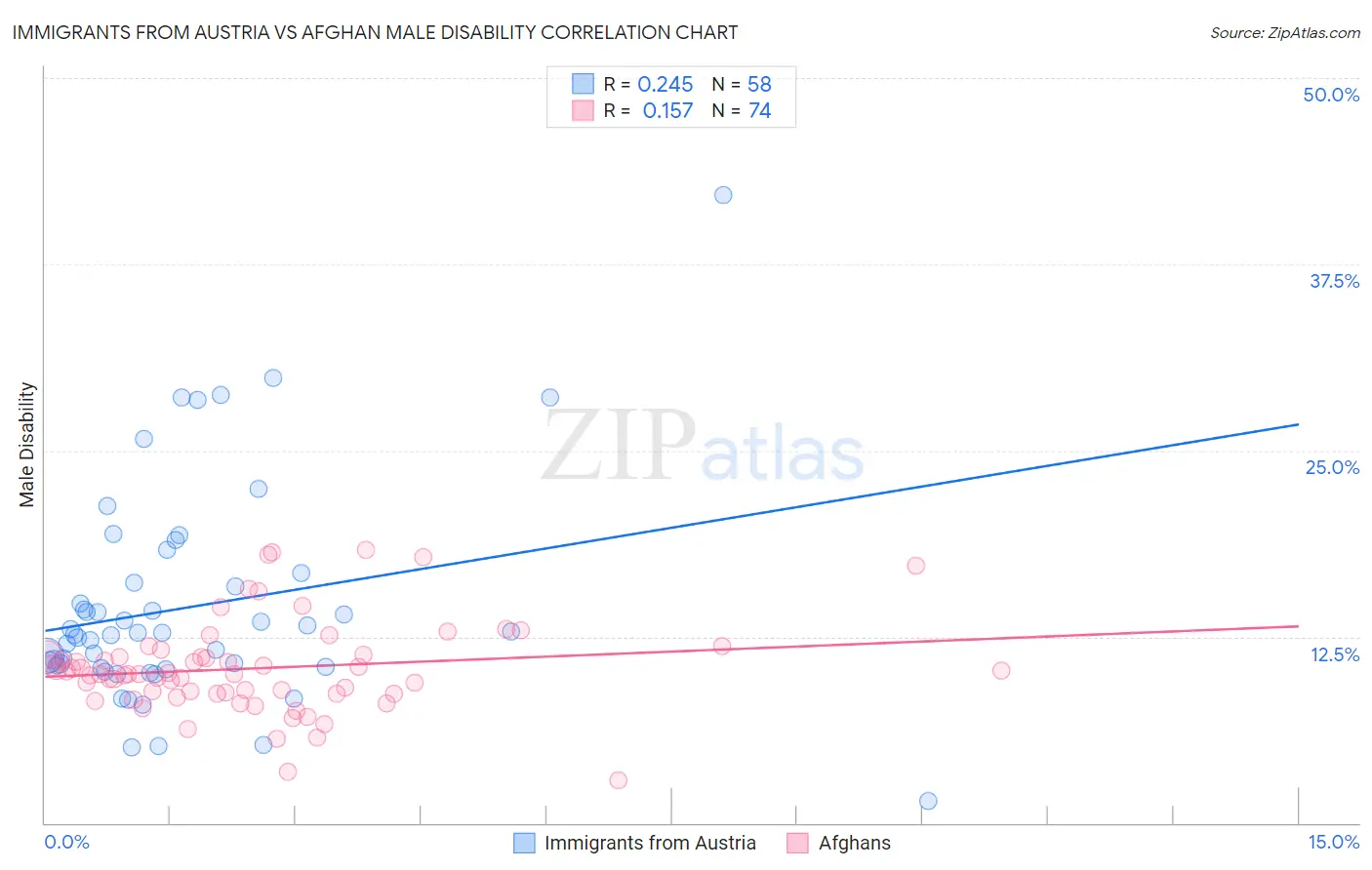 Immigrants from Austria vs Afghan Male Disability