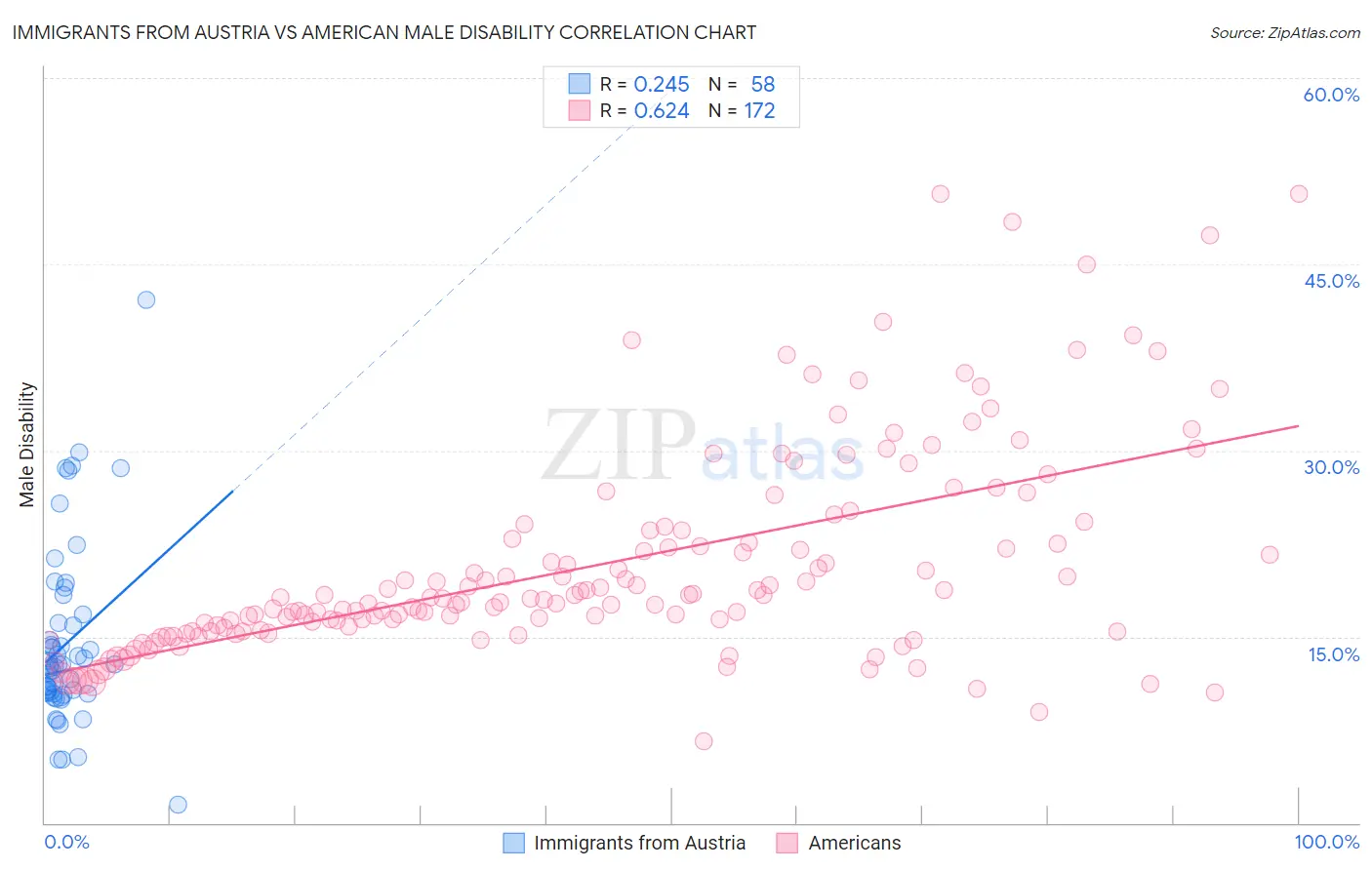 Immigrants from Austria vs American Male Disability