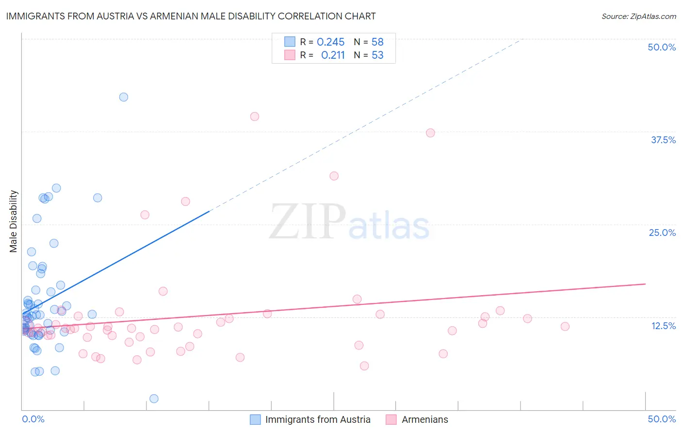 Immigrants from Austria vs Armenian Male Disability