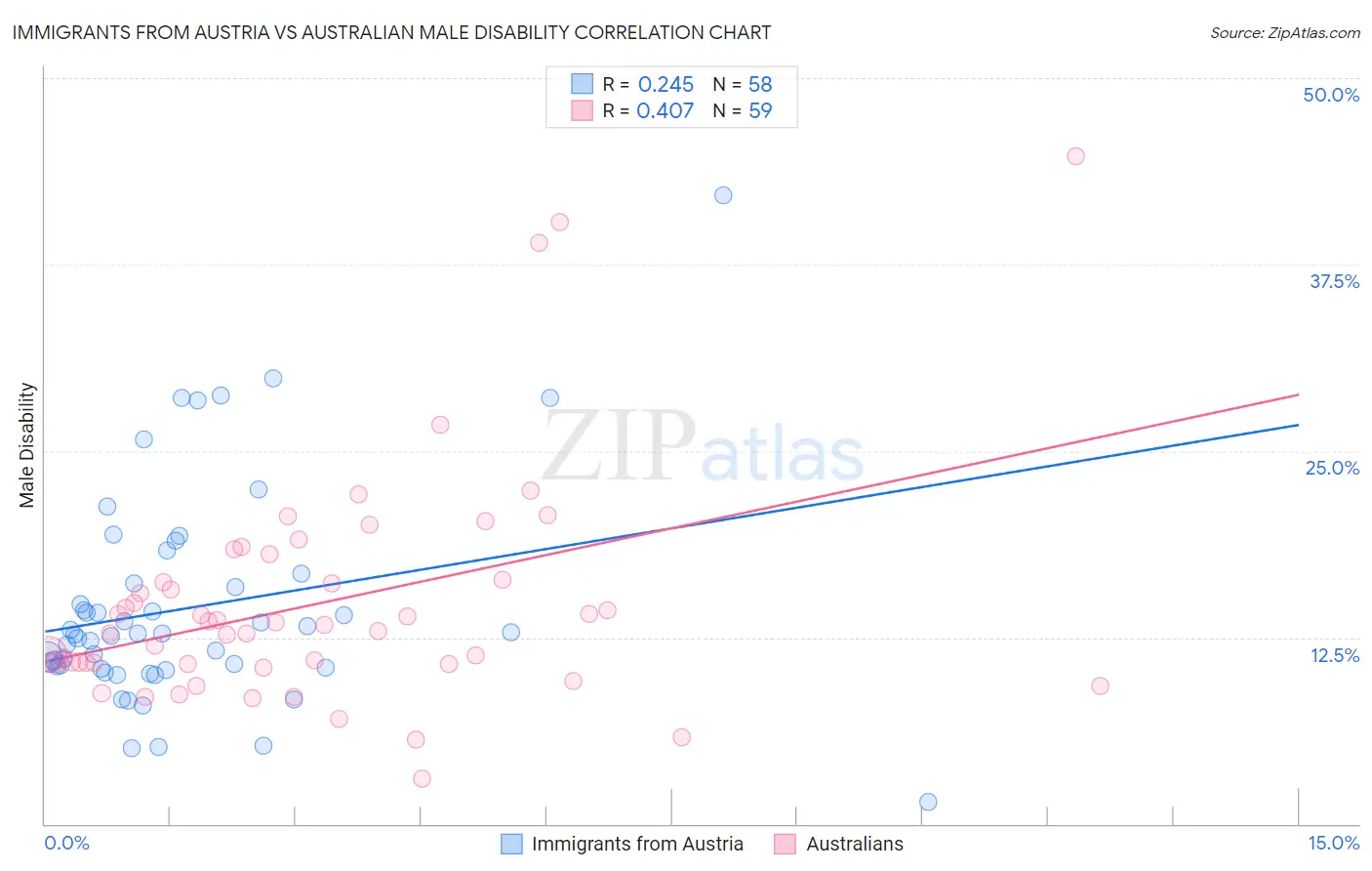 Immigrants from Austria vs Australian Male Disability