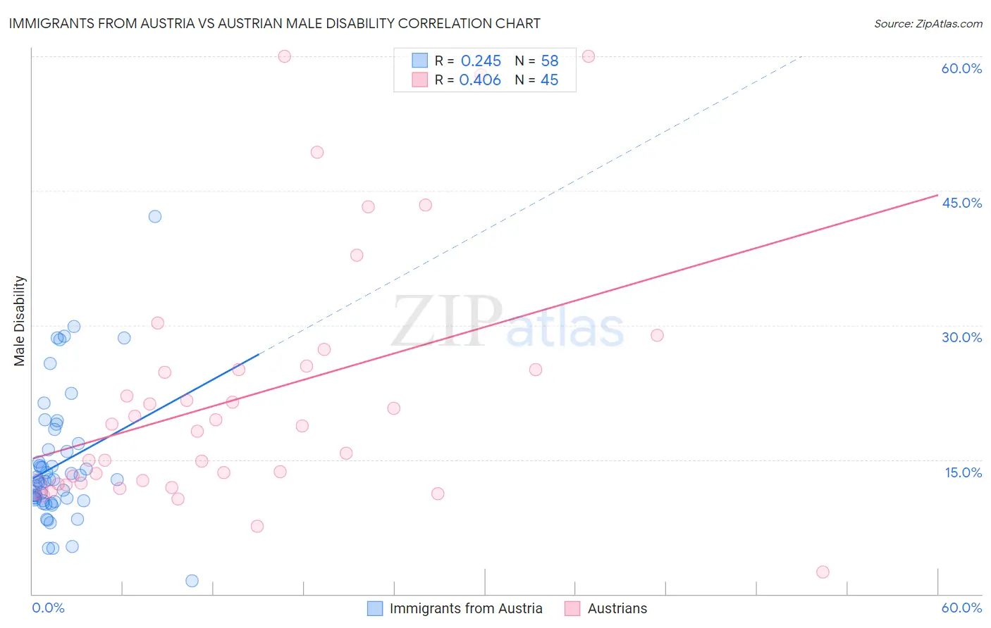 Immigrants from Austria vs Austrian Male Disability