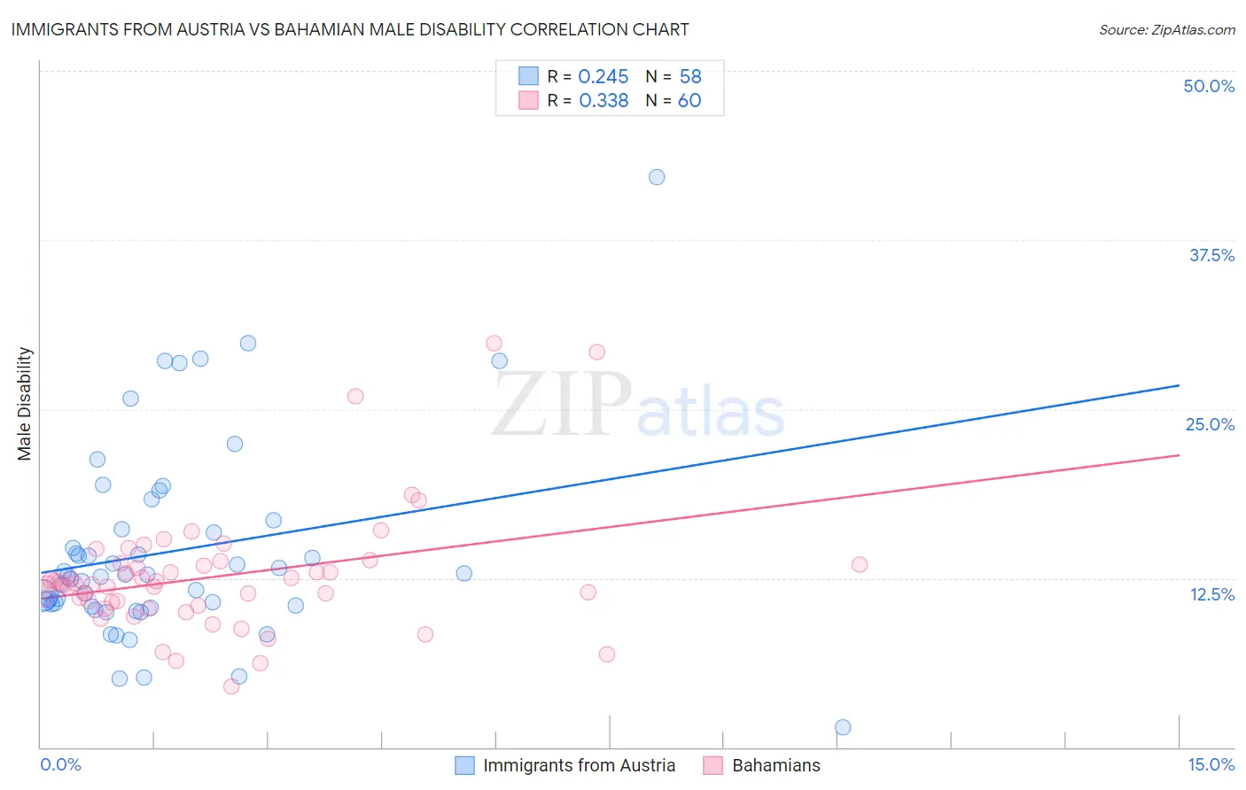 Immigrants from Austria vs Bahamian Male Disability