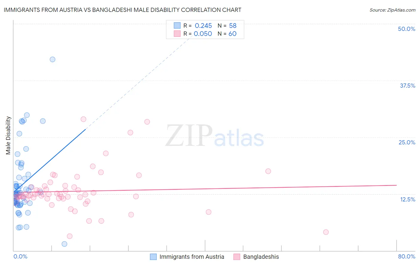 Immigrants from Austria vs Bangladeshi Male Disability
