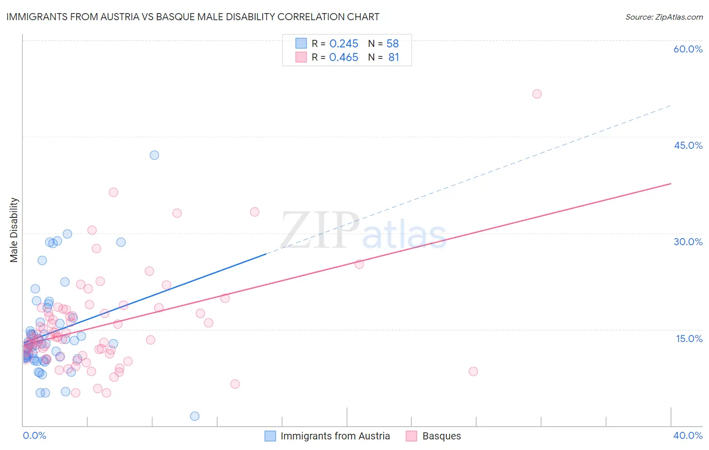 Immigrants from Austria vs Basque Male Disability