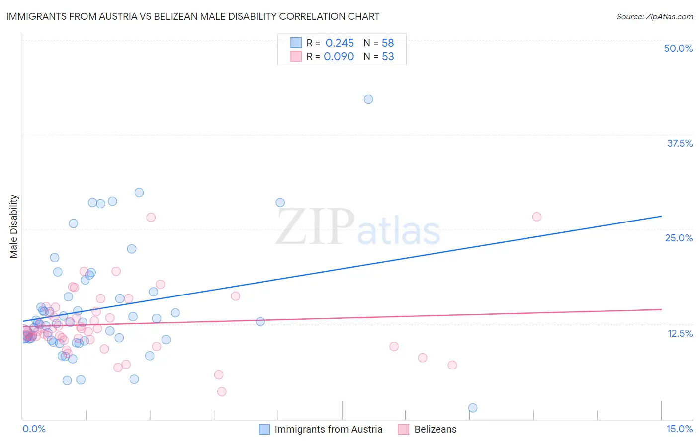 Immigrants from Austria vs Belizean Male Disability