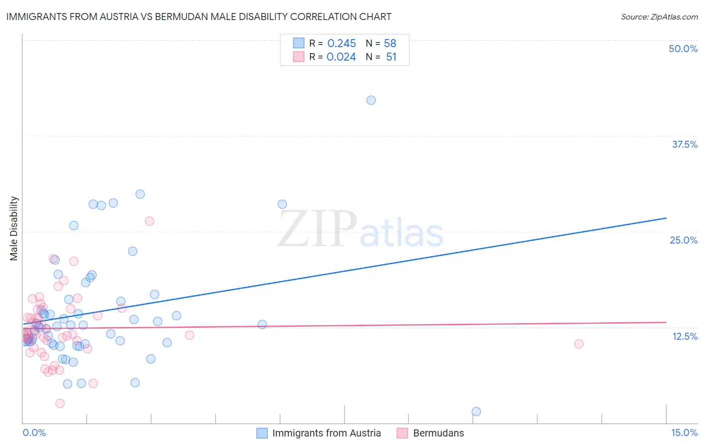 Immigrants from Austria vs Bermudan Male Disability