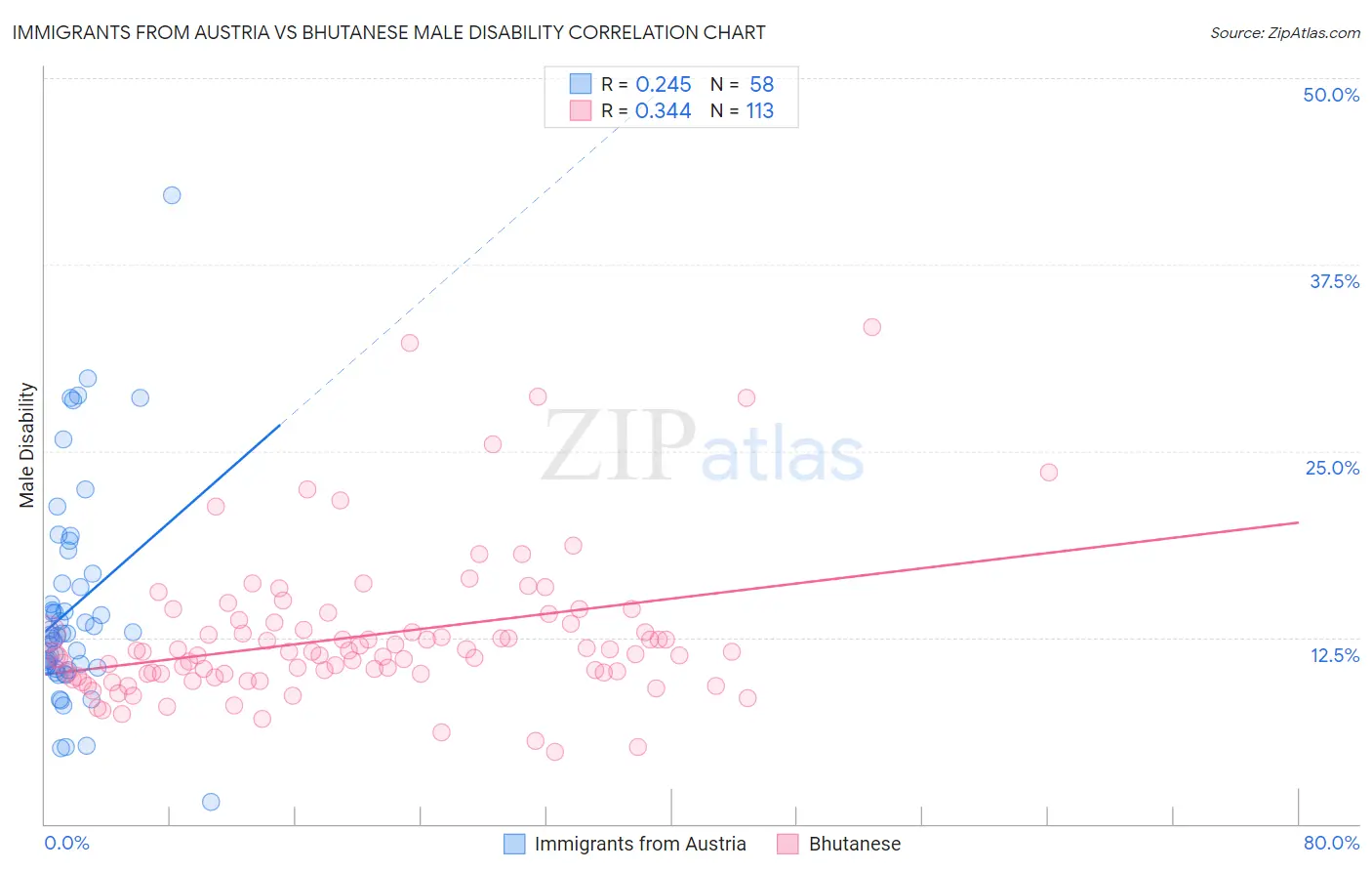 Immigrants from Austria vs Bhutanese Male Disability