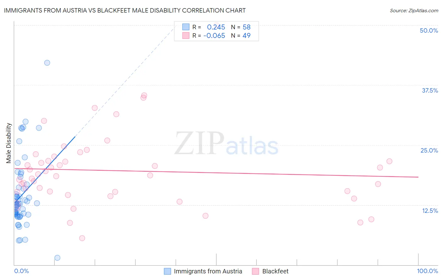 Immigrants from Austria vs Blackfeet Male Disability