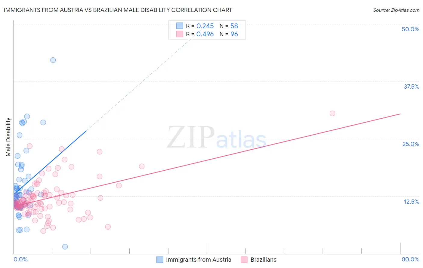 Immigrants from Austria vs Brazilian Male Disability