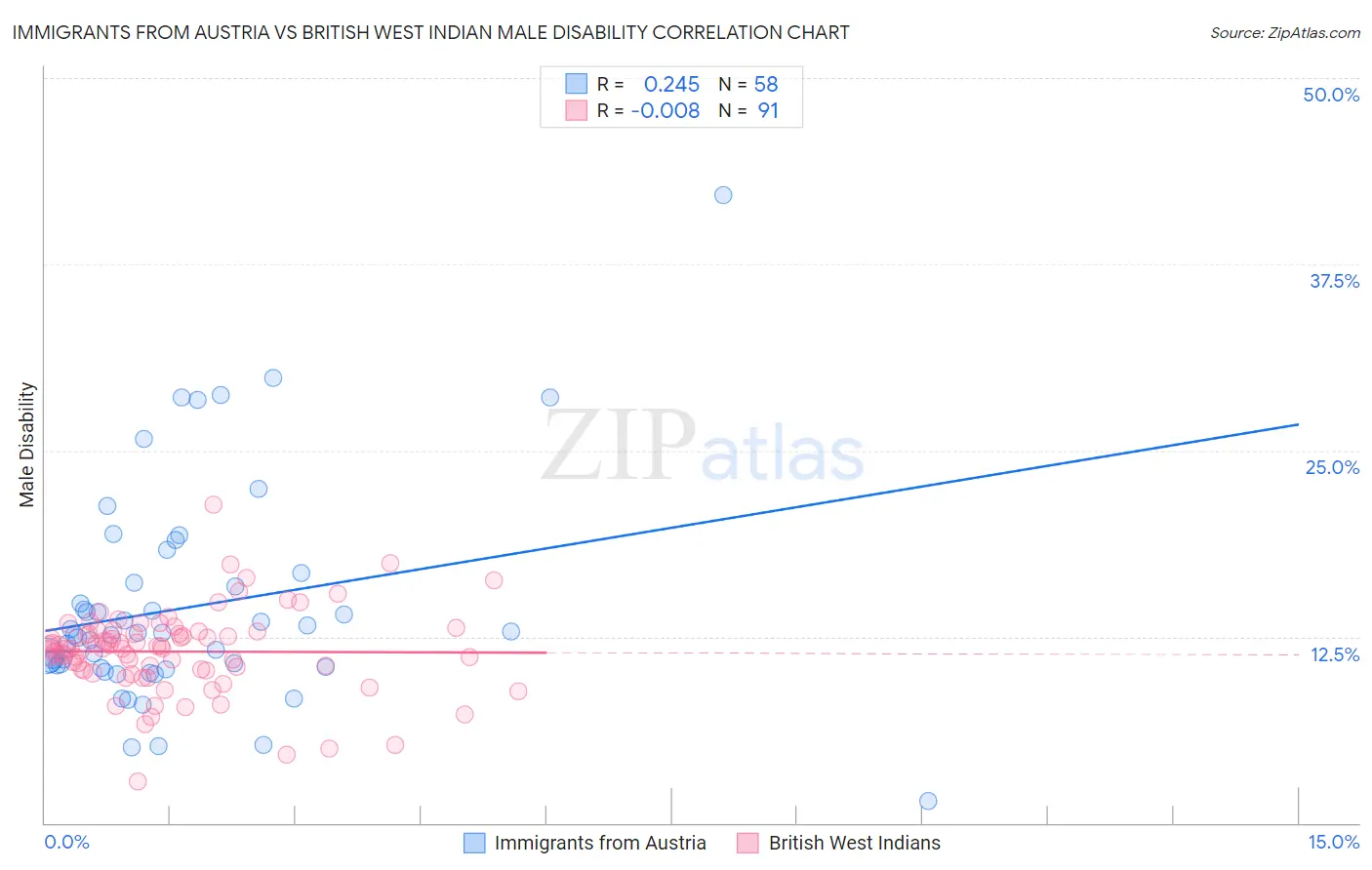 Immigrants from Austria vs British West Indian Male Disability