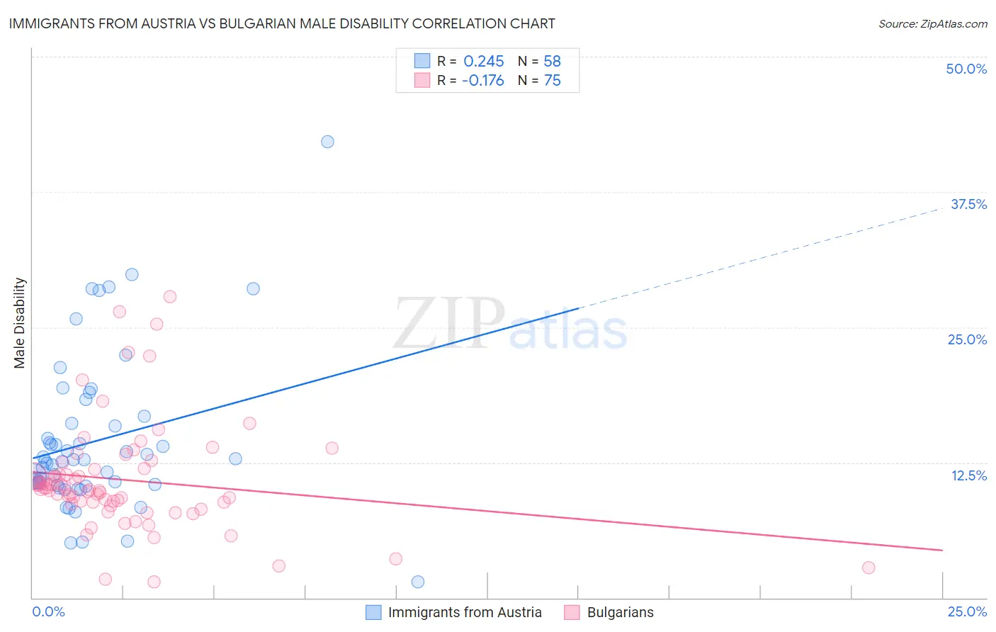 Immigrants from Austria vs Bulgarian Male Disability
