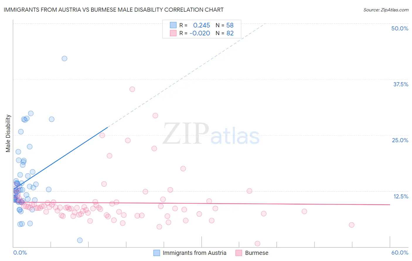 Immigrants from Austria vs Burmese Male Disability