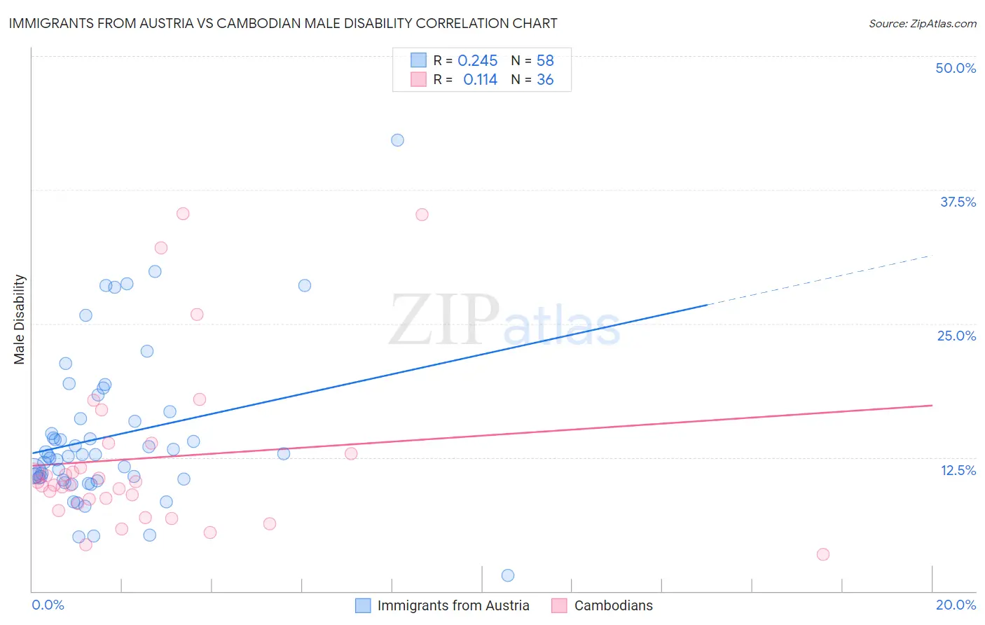 Immigrants from Austria vs Cambodian Male Disability