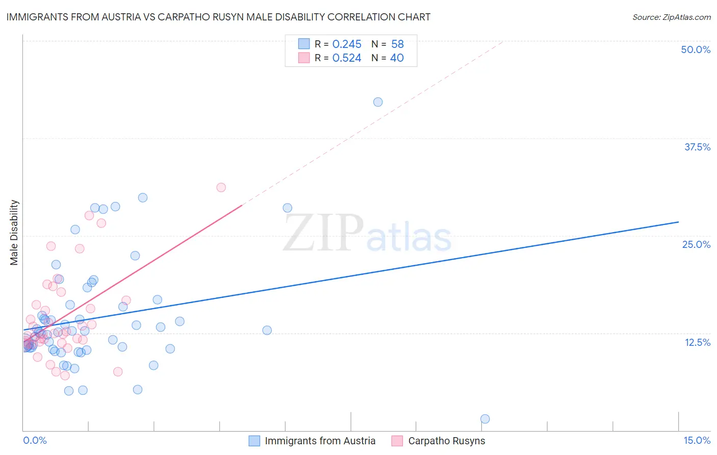 Immigrants from Austria vs Carpatho Rusyn Male Disability