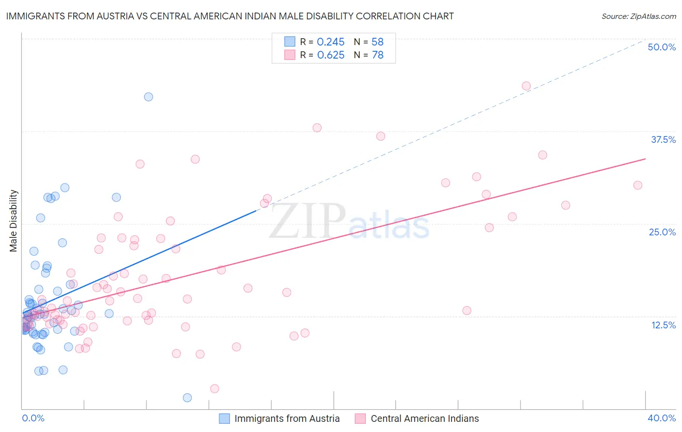 Immigrants from Austria vs Central American Indian Male Disability