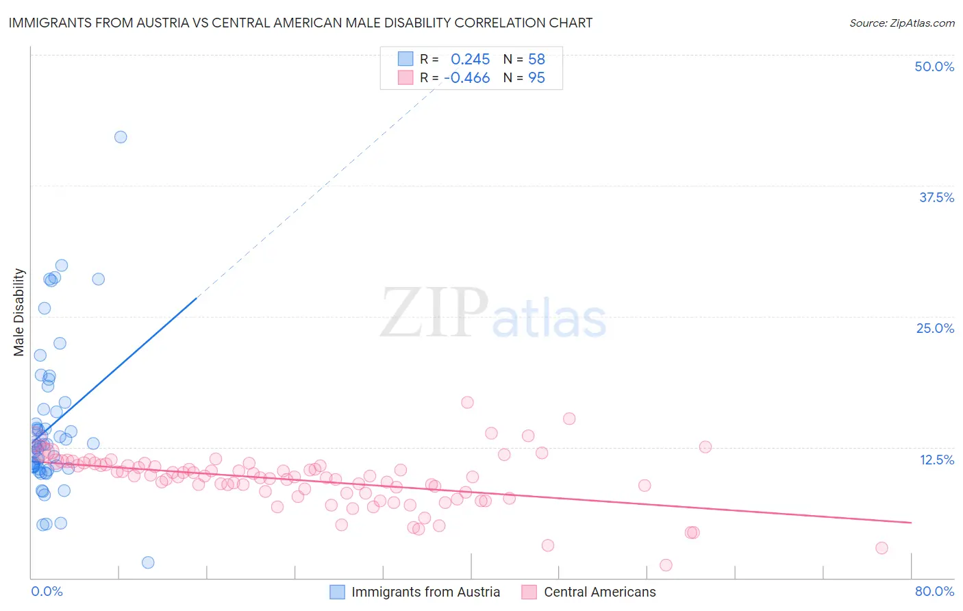 Immigrants from Austria vs Central American Male Disability