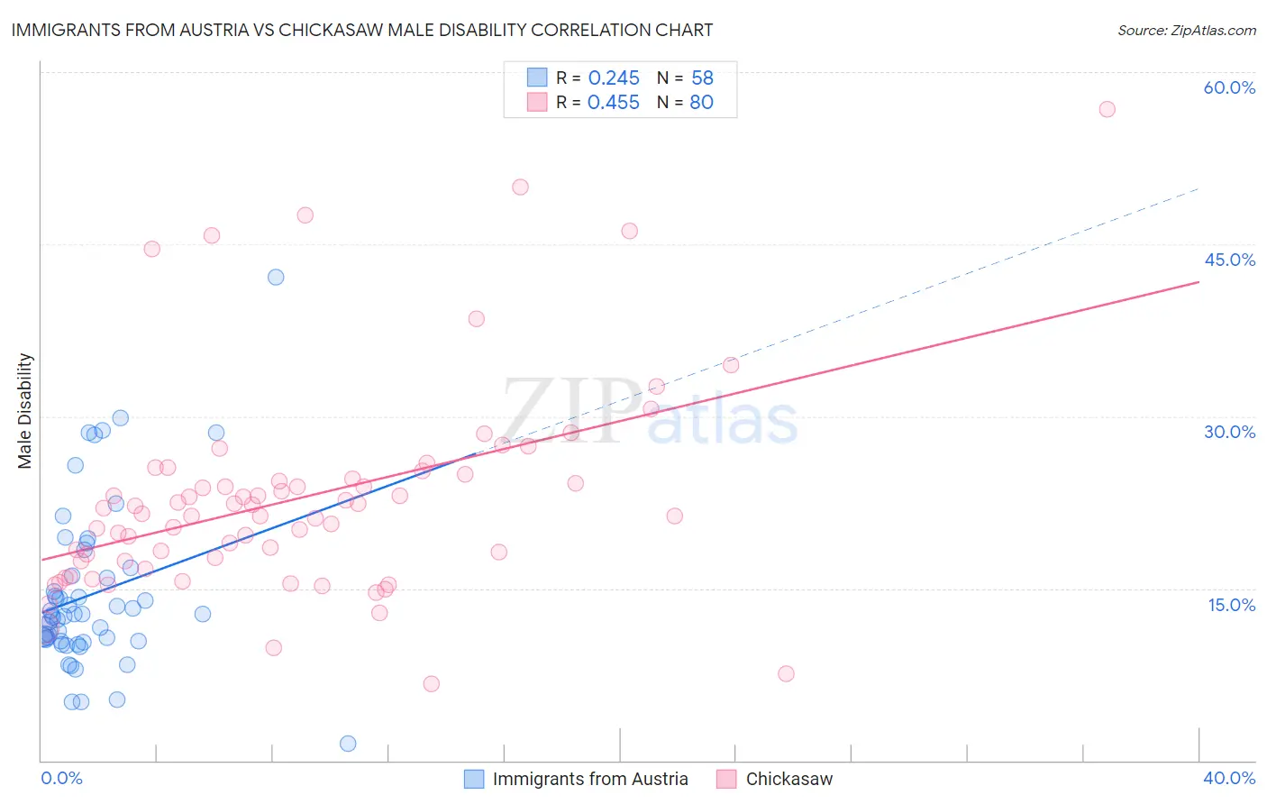 Immigrants from Austria vs Chickasaw Male Disability
