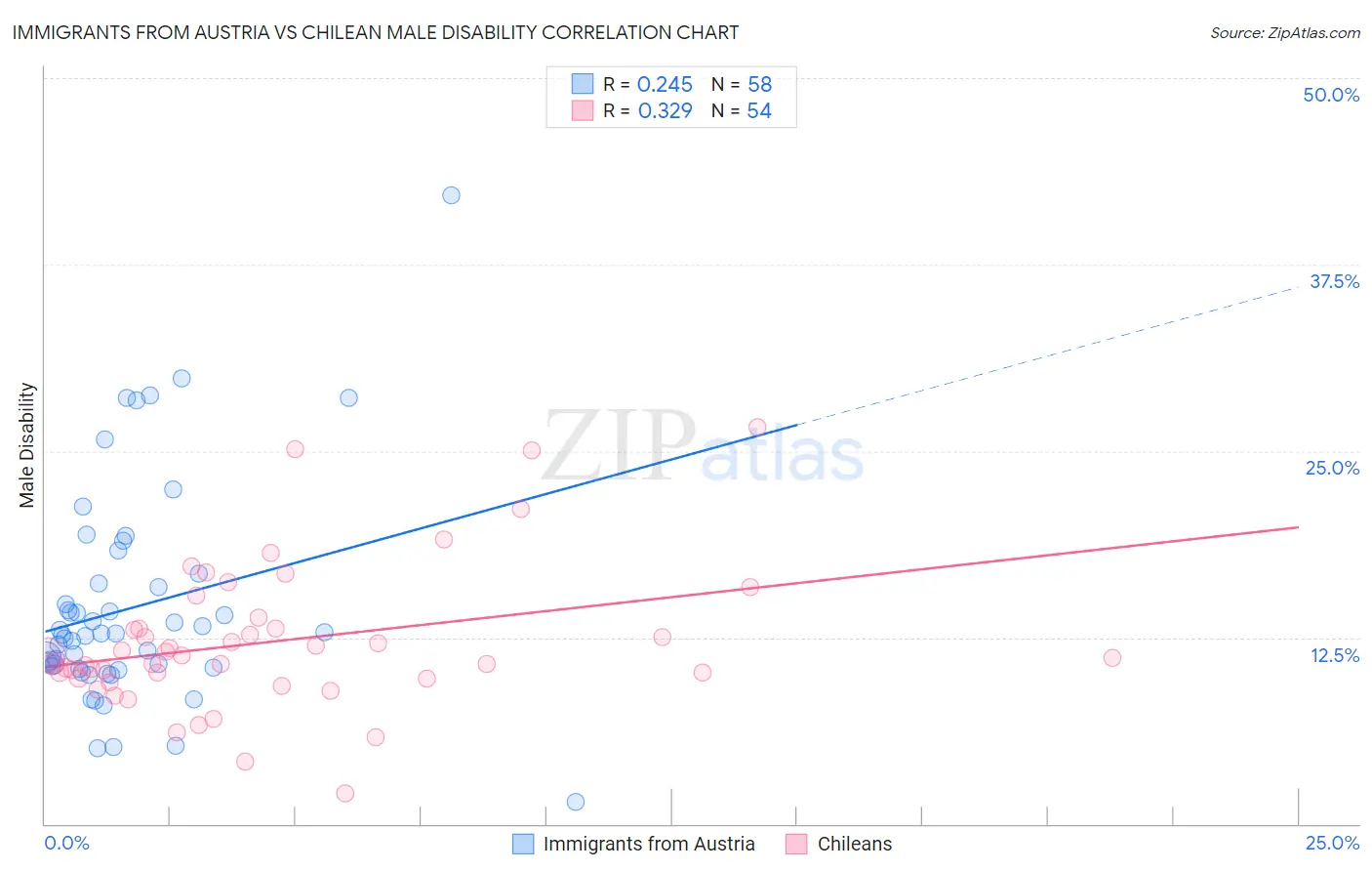 Immigrants from Austria vs Chilean Male Disability
