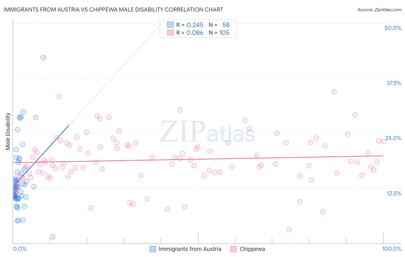 Immigrants from Austria vs Chippewa Male Disability