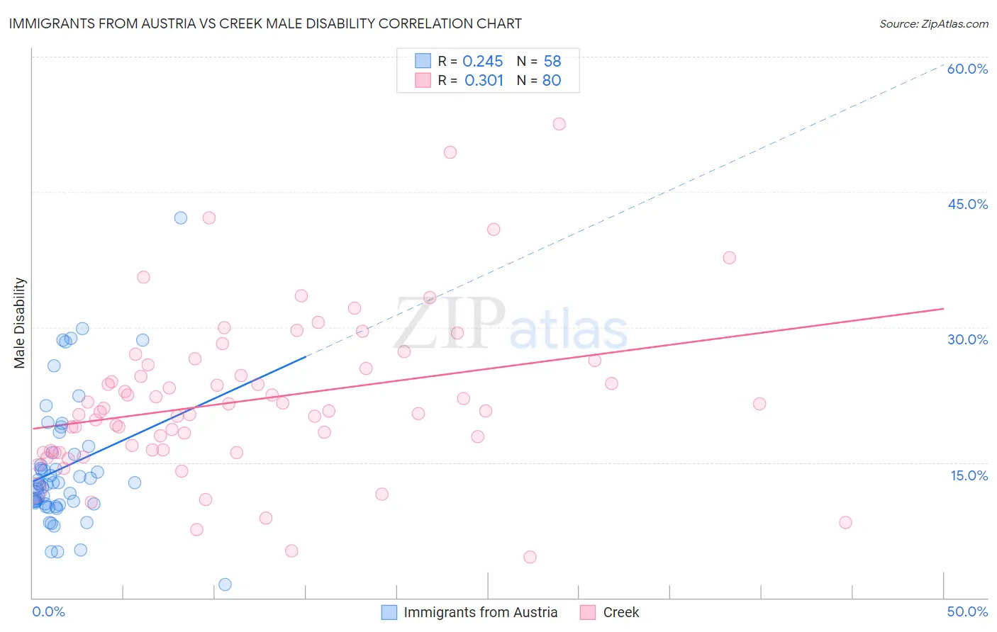 Immigrants from Austria vs Creek Male Disability