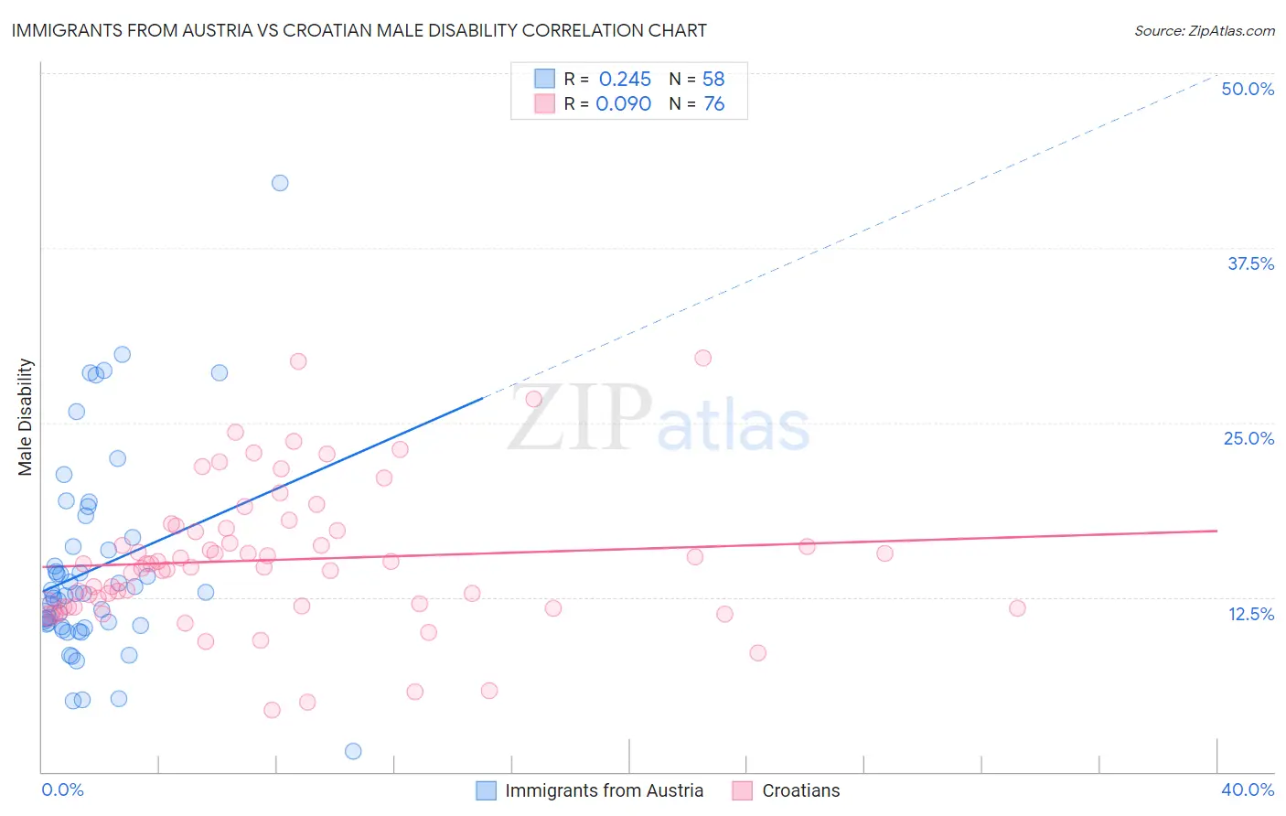 Immigrants from Austria vs Croatian Male Disability