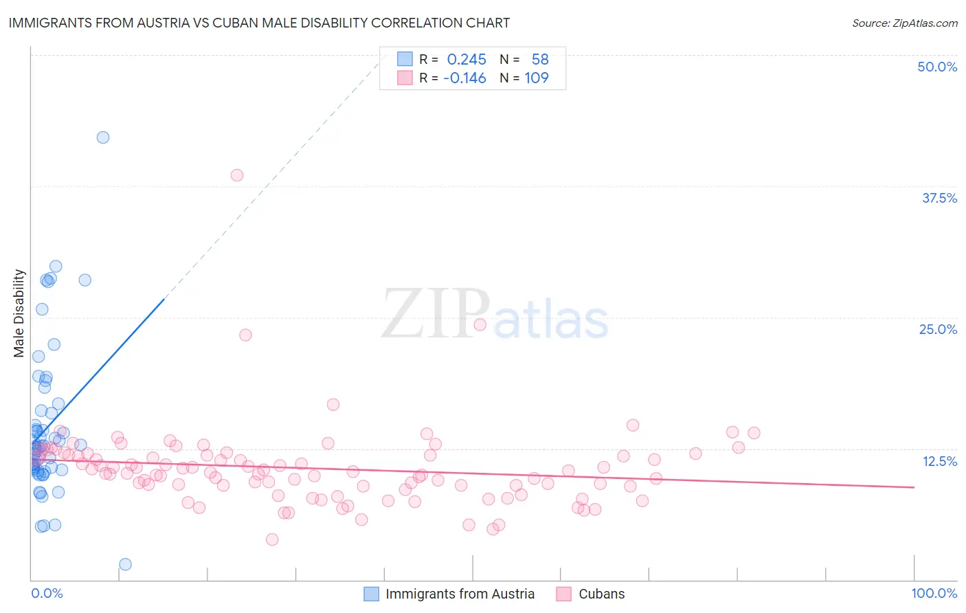 Immigrants from Austria vs Cuban Male Disability