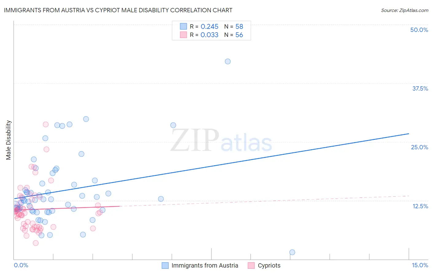 Immigrants from Austria vs Cypriot Male Disability