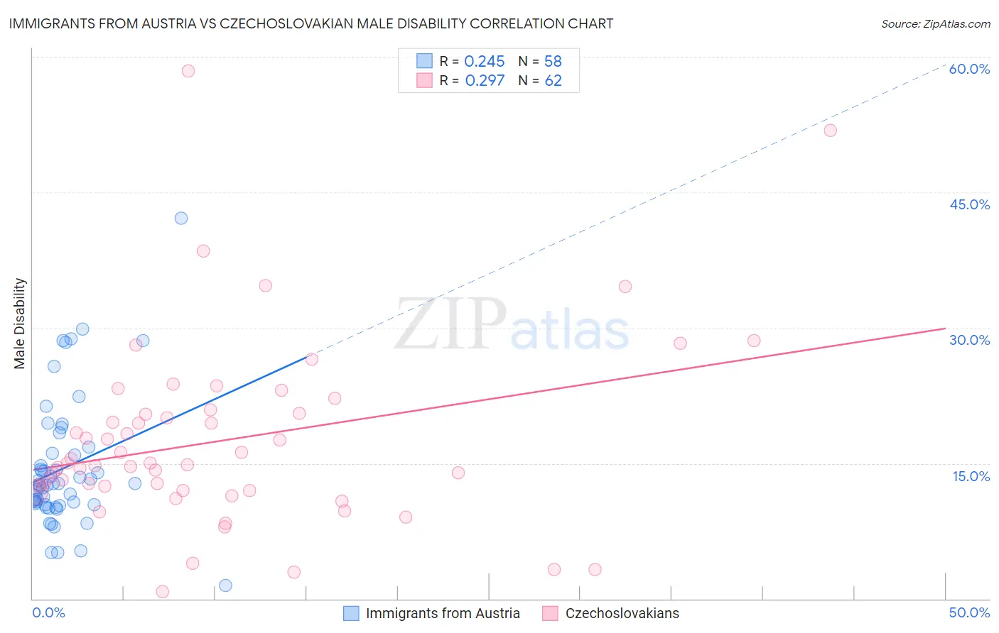 Immigrants from Austria vs Czechoslovakian Male Disability