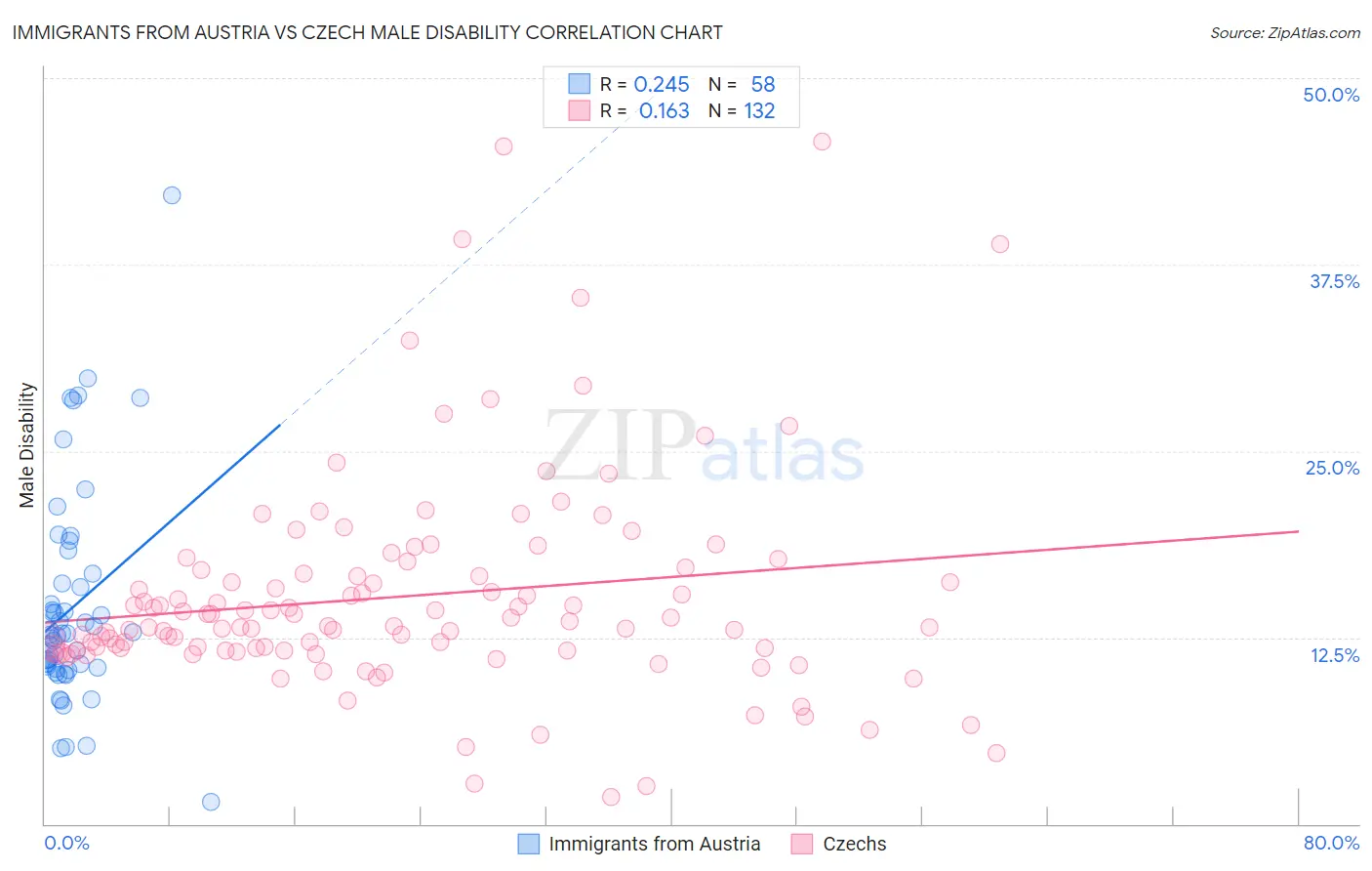 Immigrants from Austria vs Czech Male Disability