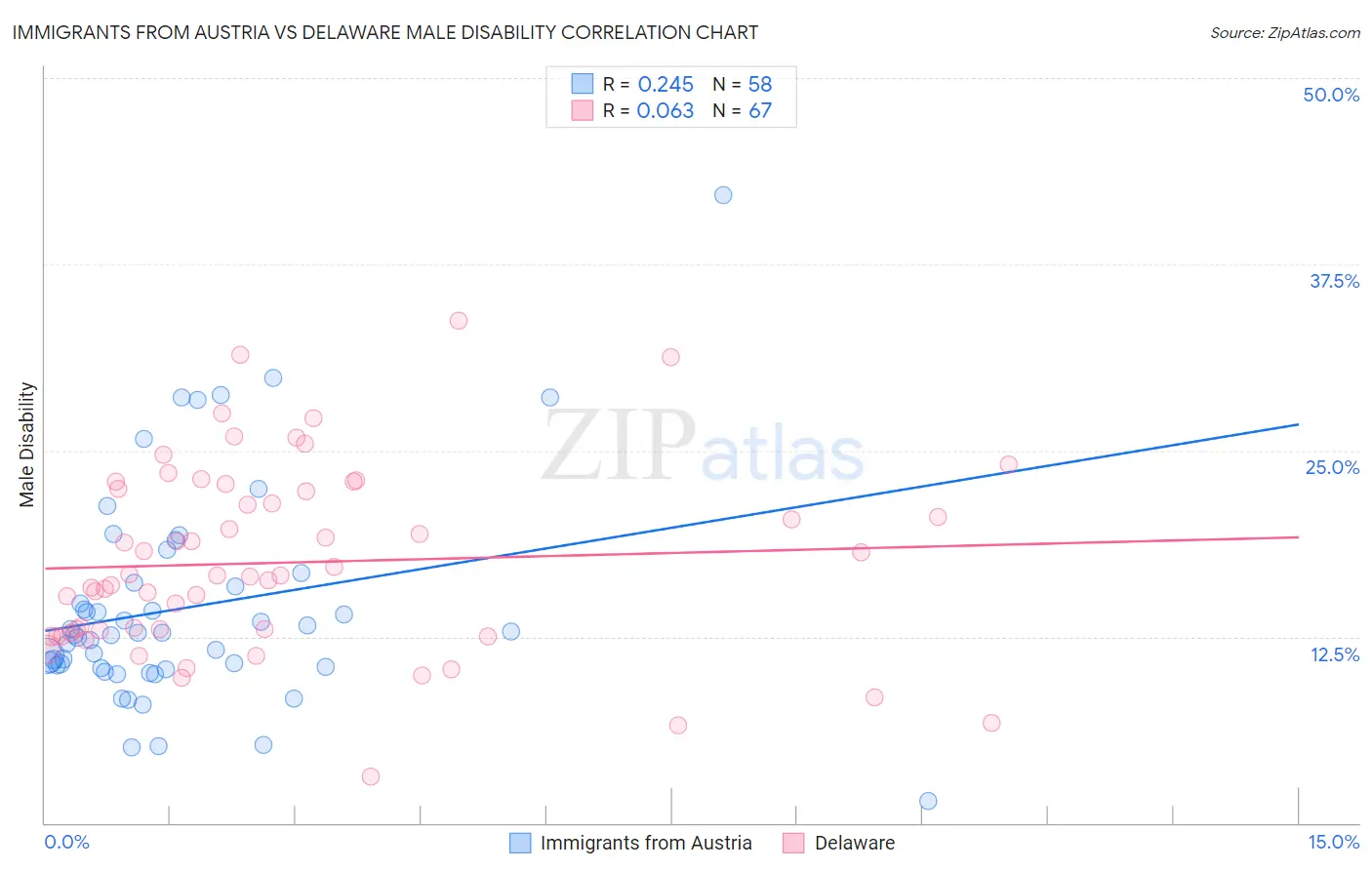 Immigrants from Austria vs Delaware Male Disability