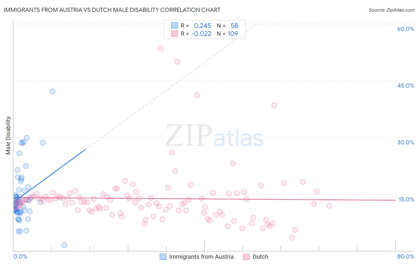 Immigrants from Austria vs Dutch Male Disability