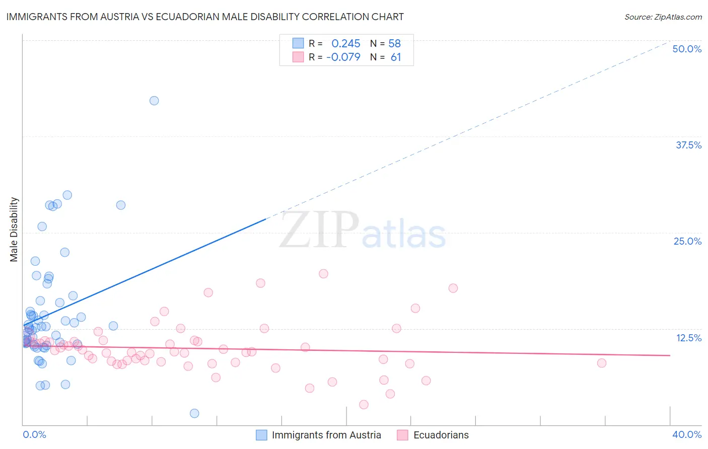 Immigrants from Austria vs Ecuadorian Male Disability