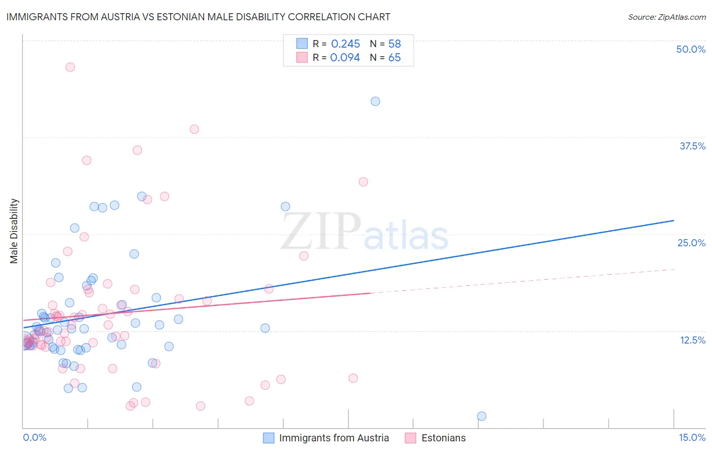 Immigrants from Austria vs Estonian Male Disability