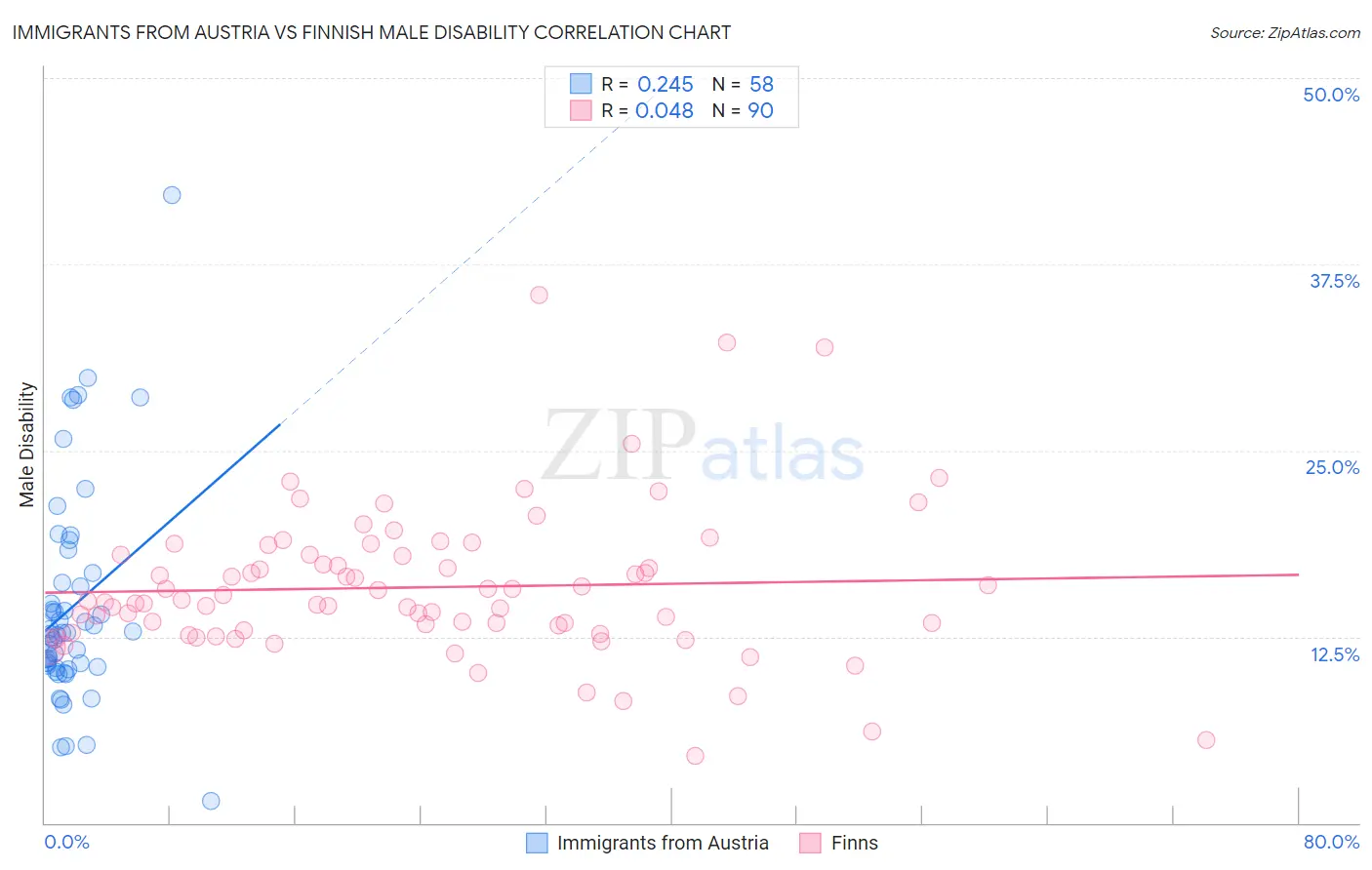 Immigrants from Austria vs Finnish Male Disability