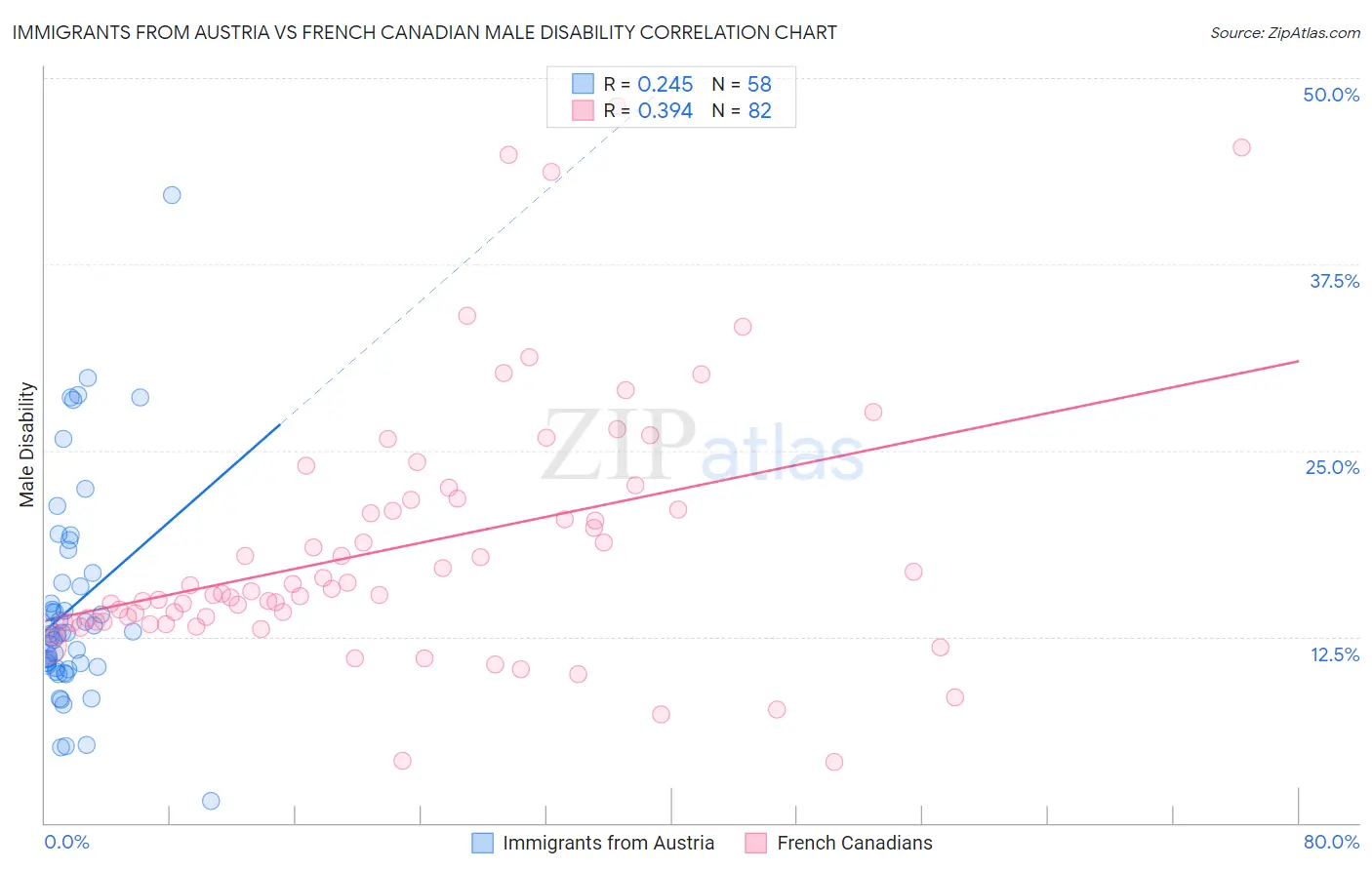 Immigrants from Austria vs French Canadian Male Disability