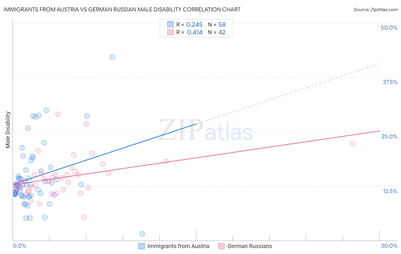 Immigrants from Austria vs German Russian Male Disability