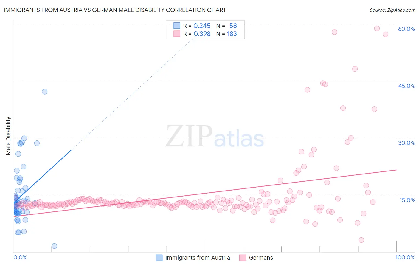 Immigrants from Austria vs German Male Disability