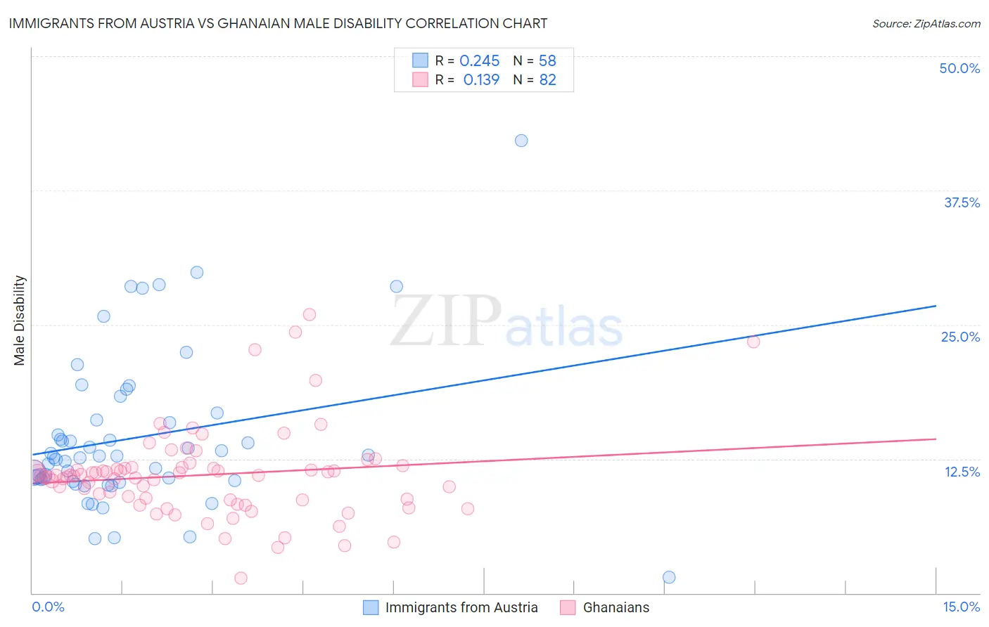 Immigrants from Austria vs Ghanaian Male Disability