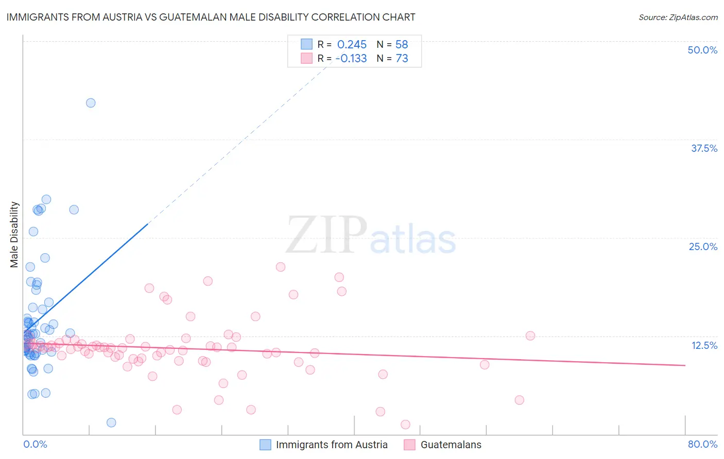Immigrants from Austria vs Guatemalan Male Disability